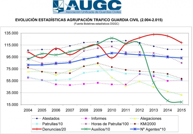 Las cifras son claras: cada vez más multas y menos ayudas a los conductores. Las cifras son claras: cada vez más multas y menos ayudas a los conductores.
