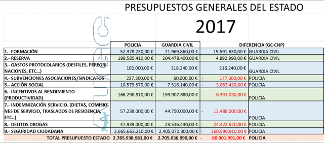 Cuadro elaborado por AUGC con la comparativa de los presupuestos de 2017 para Policía Nacional y Guardia Civil. Cuadro elaborado por AUGC con la comparativa de los presupuestos de 2017 para Policía Nacional y Guardia Civil.