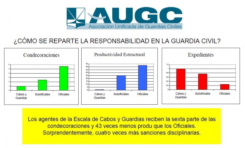 AUGC trabaja para cambiar este injusto reparto. AUGC trabaja para cambiar este injusto reparto.