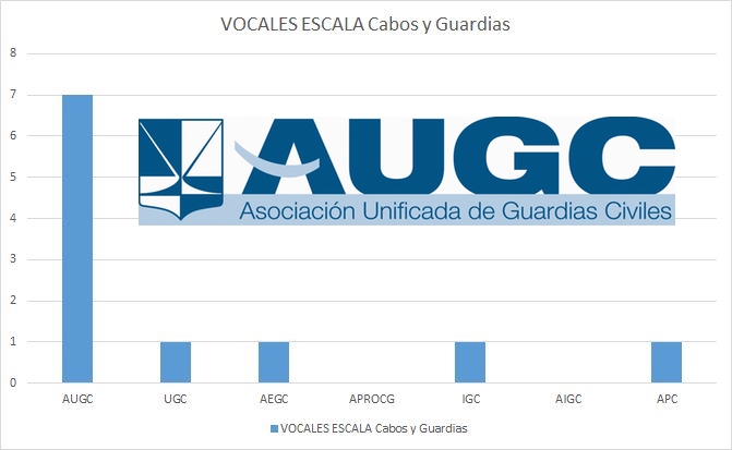 AUGC renueva su liderazgo como asociación mas representativa en el Consejo. AUGC renueva su liderazgo como asociación mas representativa en el Consejo.