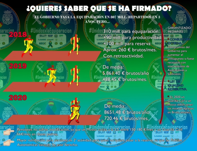 AUGC te explica pormenorizadamente en un informe el acuerdo para la equiparación salarial de guardias civiles y policías nacionales con el resto de agentes que actúan en España. AUGC te explica pormenorizadamente en un informe el acuerdo para la equiparación salarial de guardias civiles y policías nacionales con el resto de agentes que actúan en España.