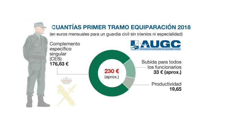 Gráfico en el que se desglosan por conceptos las cantidades añadidas al mes en las nóminas de 2018. Gráfico en el que se desglosan por conceptos las cantidades añadidas al mes en las nóminas de 2018.