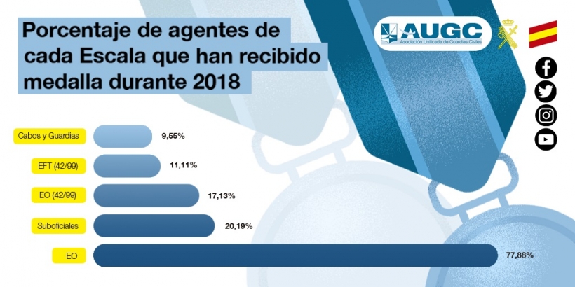 En este gráfico se refleja claramente la desproporción en la concesión de medallas a las distintas escalas. En este gráfico se refleja claramente la desproporción en la concesión de medallas a las distintas escalas.